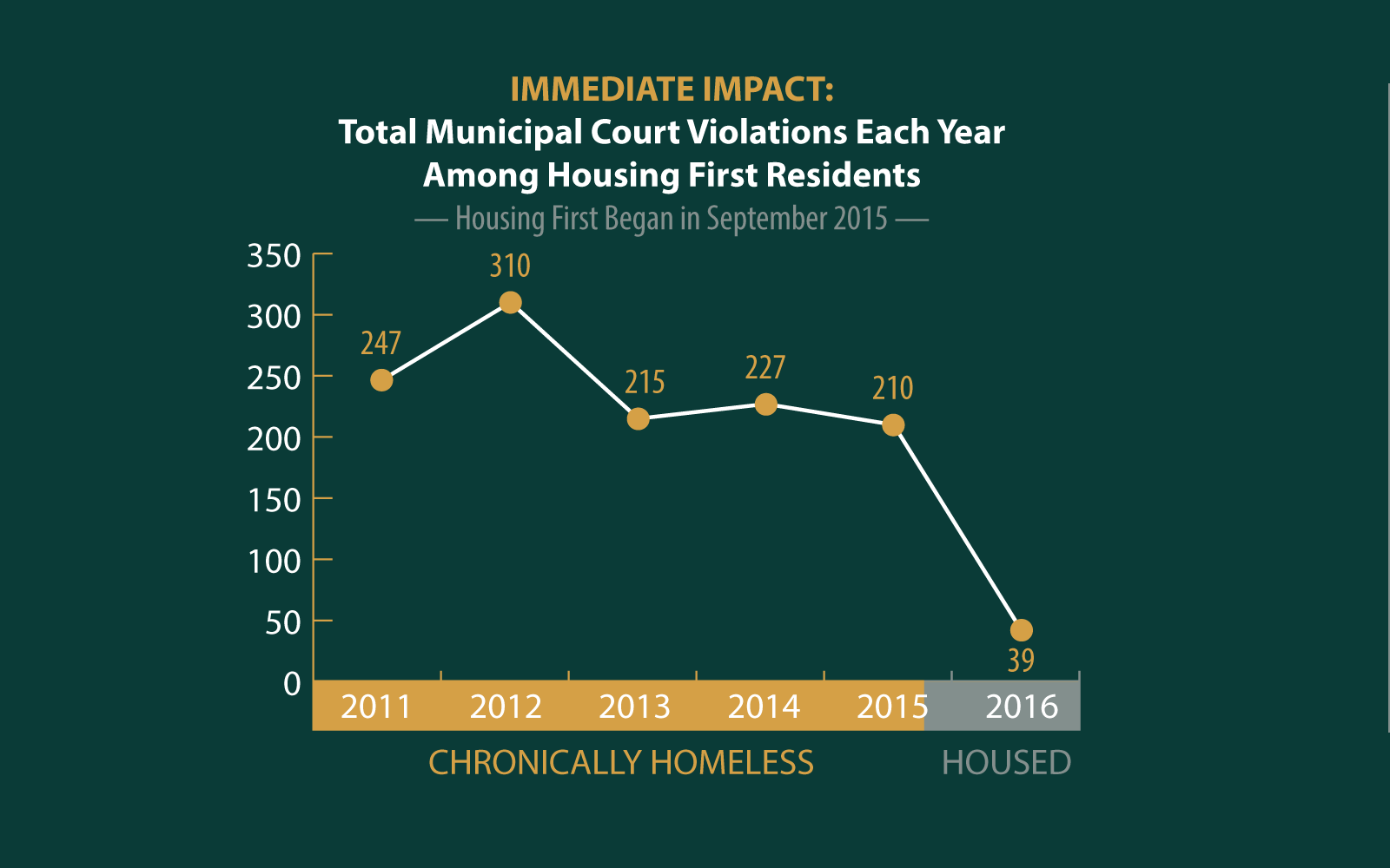 Total Municipal Court Violations Each Year Among Housing First Residents