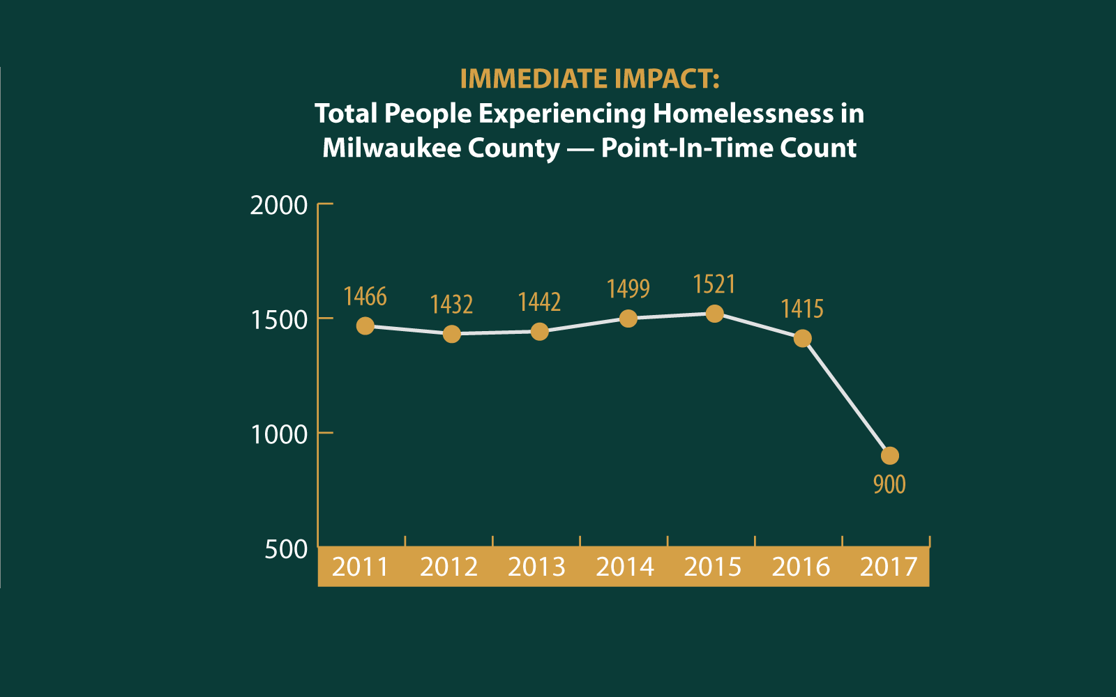 Total People Experiencing Homelessness in Milwaukee County - Point-In-Time Count