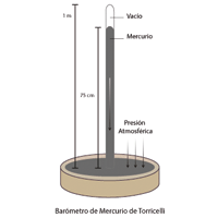 Barómetro de Mercurio de Torricelli