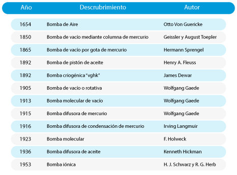 Cronología de la Bombas de Vacío