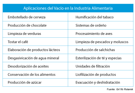 Aplicaciones del vacío en la industria alimentaria