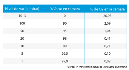 Vacío: eliminación de O2