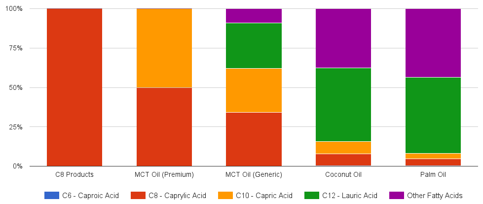 Different type of MCT oils Fatty Acid Composition Of Oil Products (MCT, Coconut, Palm, C8)