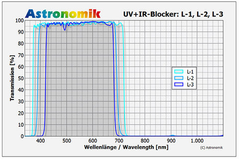 Astronomik L-3 UV-IR Blocking Filter for Canon EOS-GRAPH
