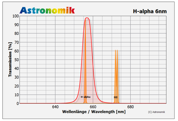 Astronomik H-alpha 6nm Transmissions