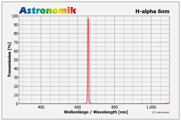 Astronomik H-Alpha 6nm Transmissions