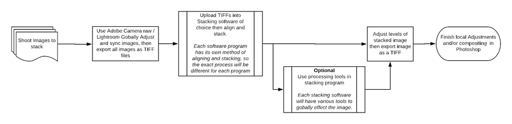 Stacking Software Flow Chart