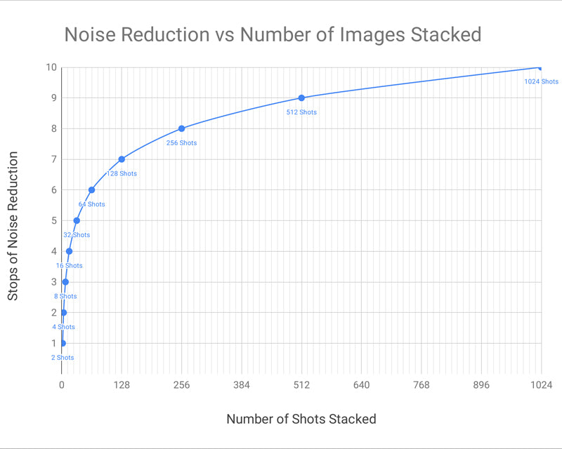 Number of Shot vs Noise Reduction in Stops