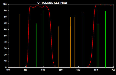 Optolong City Light Supression Telescope Filter-transmission
