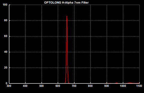 Optolong LRGB HA Kit Telesocpe Filter Kit-ha-graph