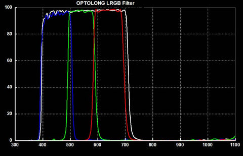 Optolong LRGB HA Kit Telesocpe Filter Kit-lrgb-graph