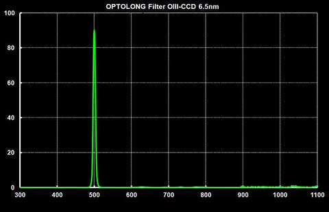 Optolong LRGB HA SII & OIII Telescope Filter Kit-OIII Graph