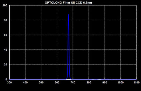 Optolong LRGB Ha SII & OIII Telescope Filter Kit-SII graph