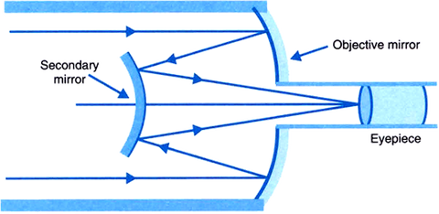 Cassegrain Telescope Diagram