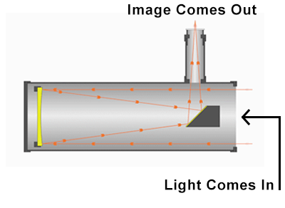 Reflector Telescopes