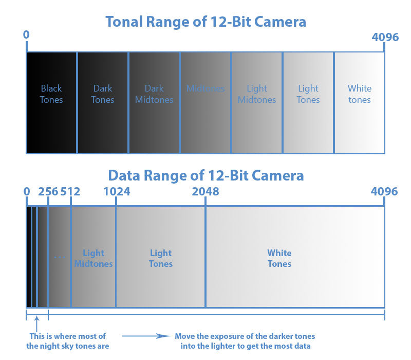 12-bit DSLR Tonal and Data Ranges