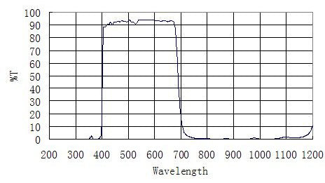 ZWO 2-Inch UV-IR  Cut Filter-graph