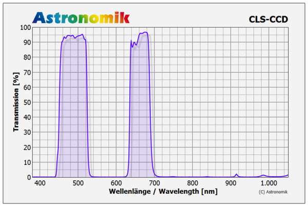 Astronomik CLS CCD Transmission