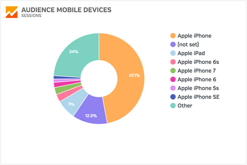Donut chart of audience mobile devices