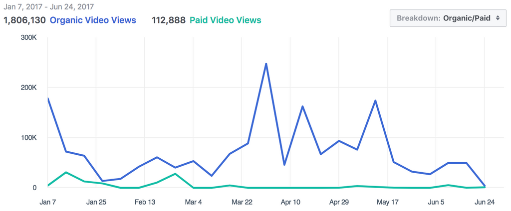 Steiner Sports Facebook Video Views in 2017