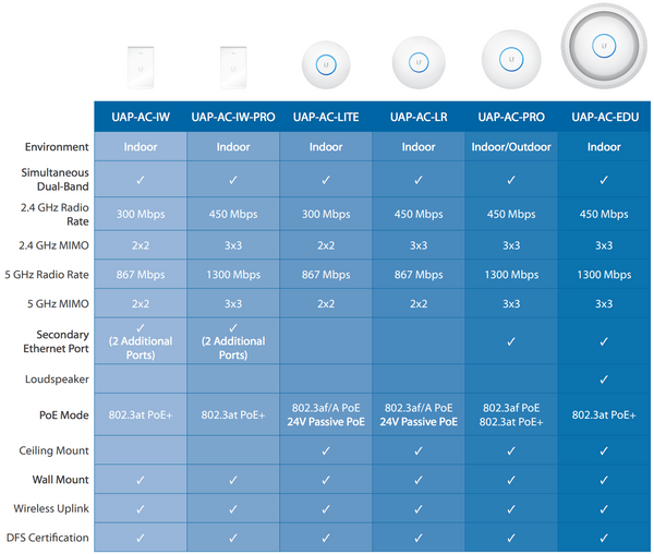Unifi AP Comparison Table