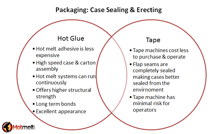 Packaging with tape compared to packaging with hot melt adhesive