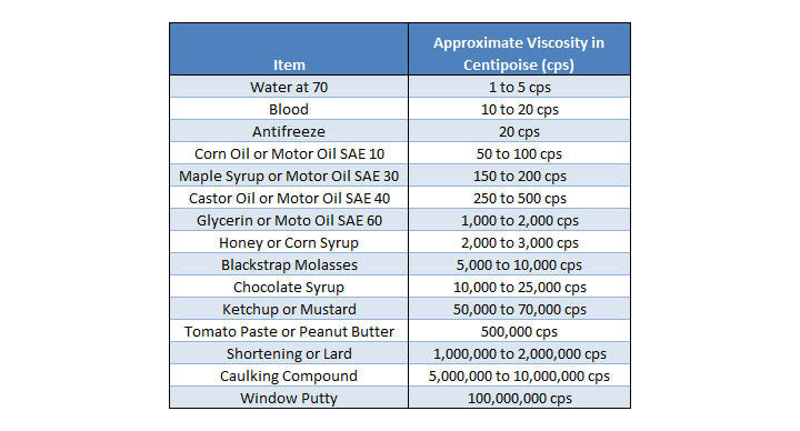 Viscosity comparison chart
