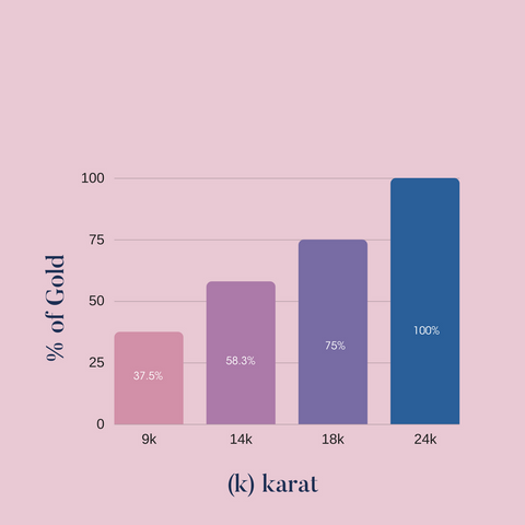gold % karat