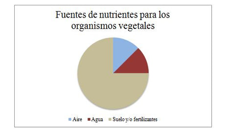 Fuente de nutrientes para vegetales