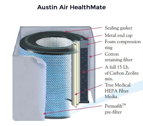 Austin Air HealthMate Purifier Filter Infographic