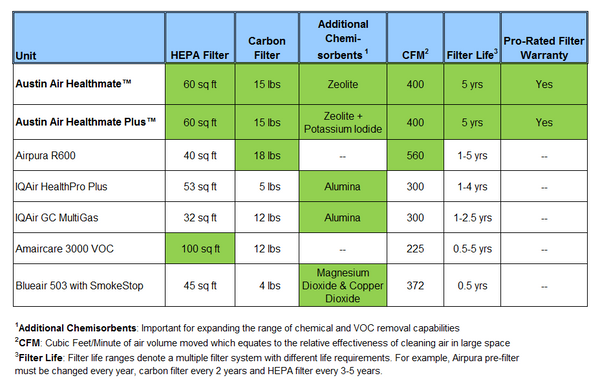 Austin Air Purifier Comparison to Other Top Air Cleaners