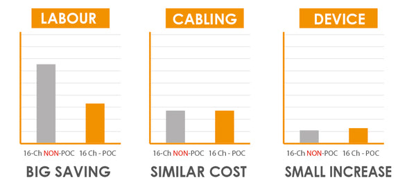 POC Power over one CO-AX cable