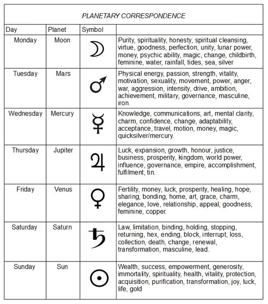 Planetary Correspondence