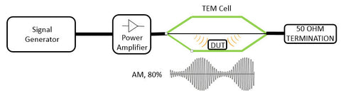 test immunità RF