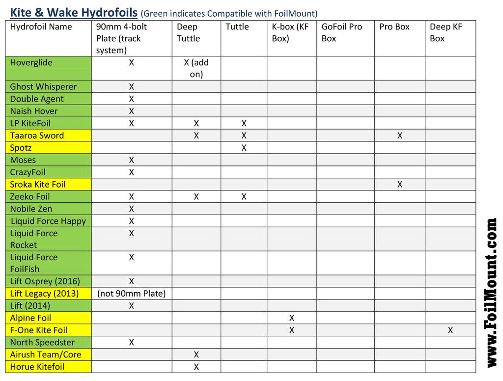 Hydrofoil Attachment and foilmount compatibility table
