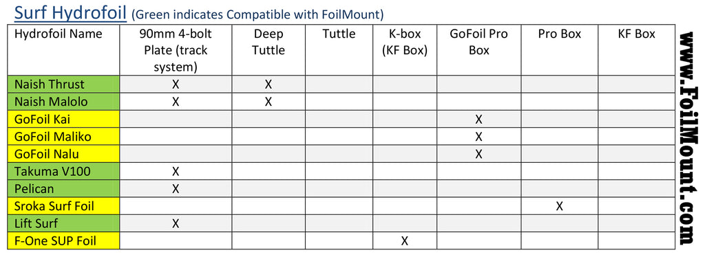 Surf Hydrofoil Quick Connection and Compatibility Chart