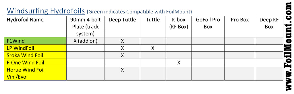 Wind hydrofoil Compatibility chart for foilmount
