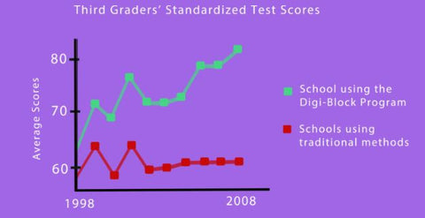 Third Graders' Standardized Test Scores 