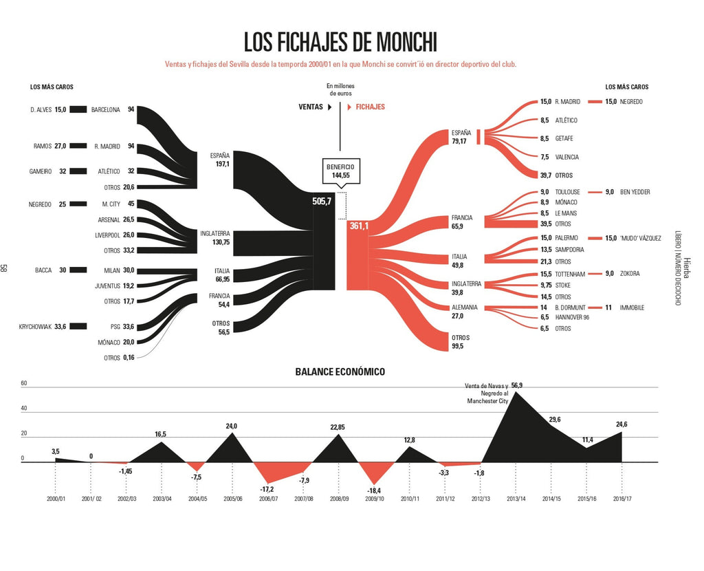 Los fichajes de Monchi