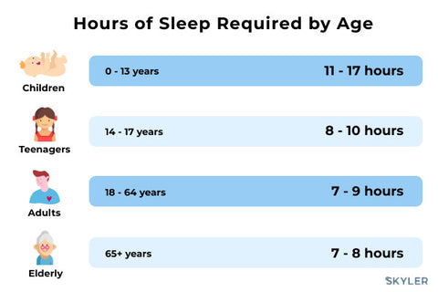 不同年齡層所需要的睡眠時間                                