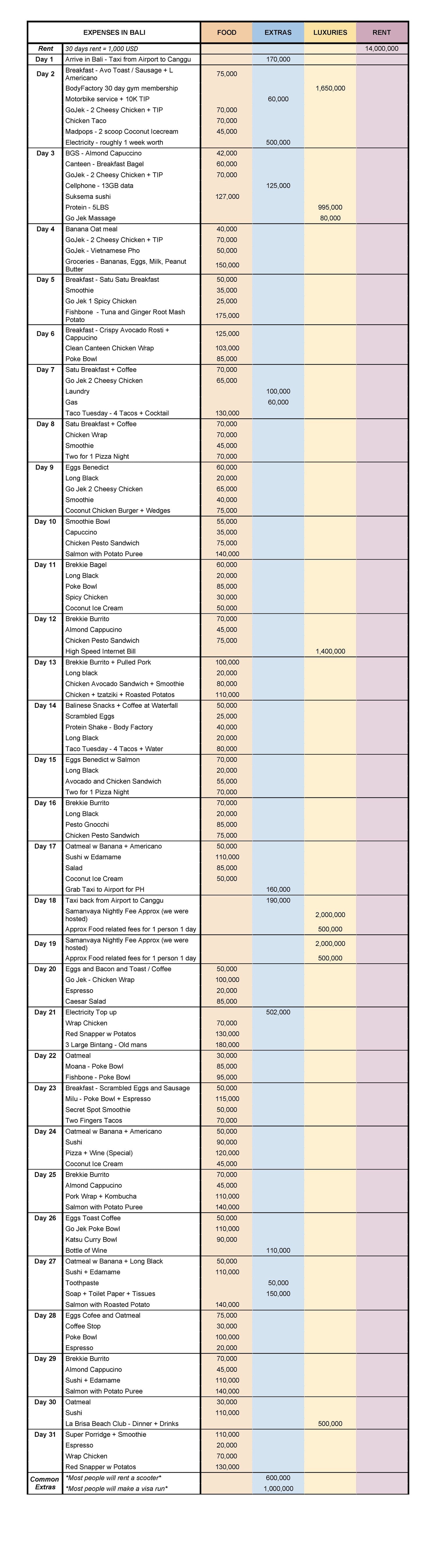 Cost of Living in Bali