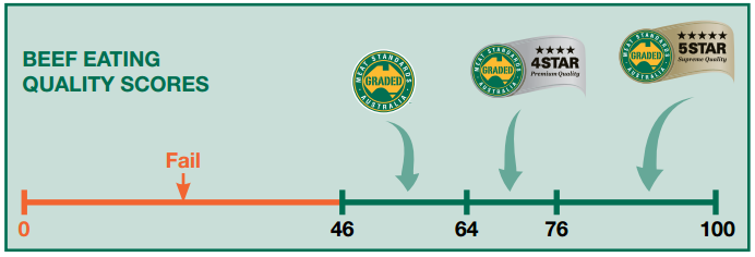 Beef Eating Quality Scores