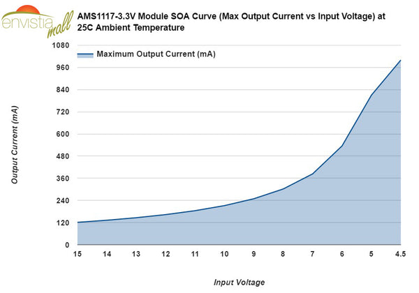 AMS1117-3.3 3.3V Linear Regulator Module Safe Operating Area (SOA) Curve