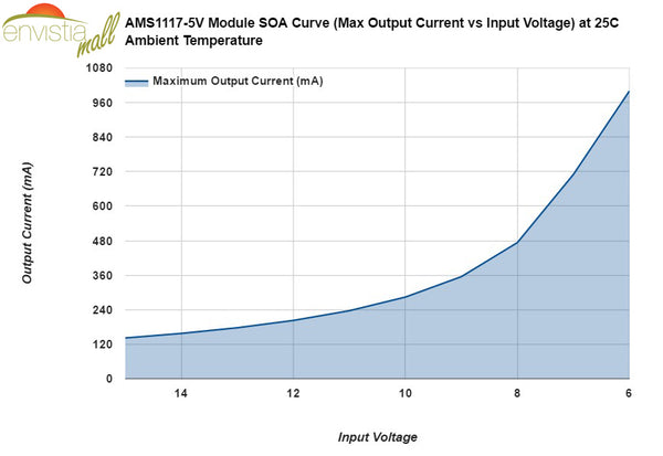 AMS1117-5 5V Linear Regulator Module Safe Operating Area (SOA) Curve