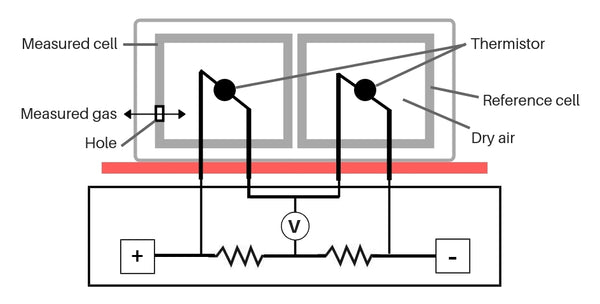 A diagram of a CO<sub>2</sub> sensor.