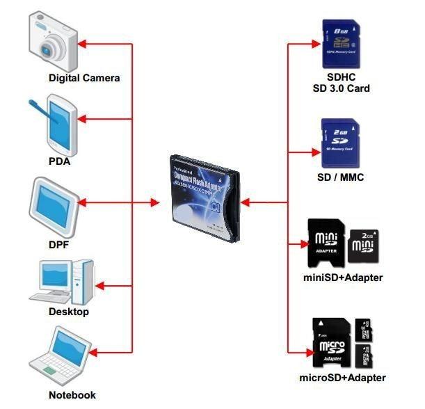 SD SDHC SDXC Wifi-sd Eyefi vers type I carte Compact Flash Digigear fin CF adaptateur  