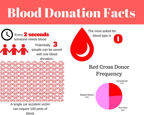 Blood Donation InfoGraph