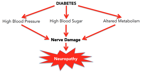 Factors that contribute to neuropathy