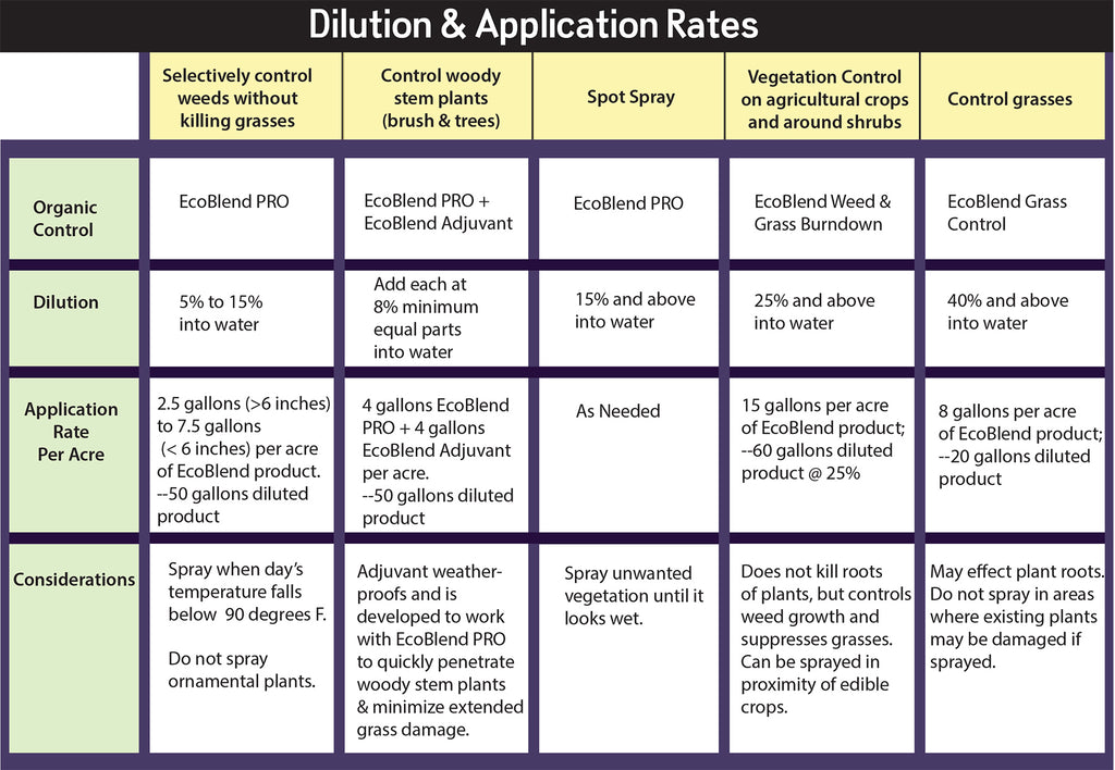 Application & Dilution Guide