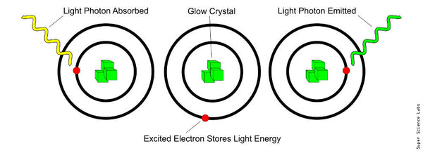 How Photoluminescent Pigment Works